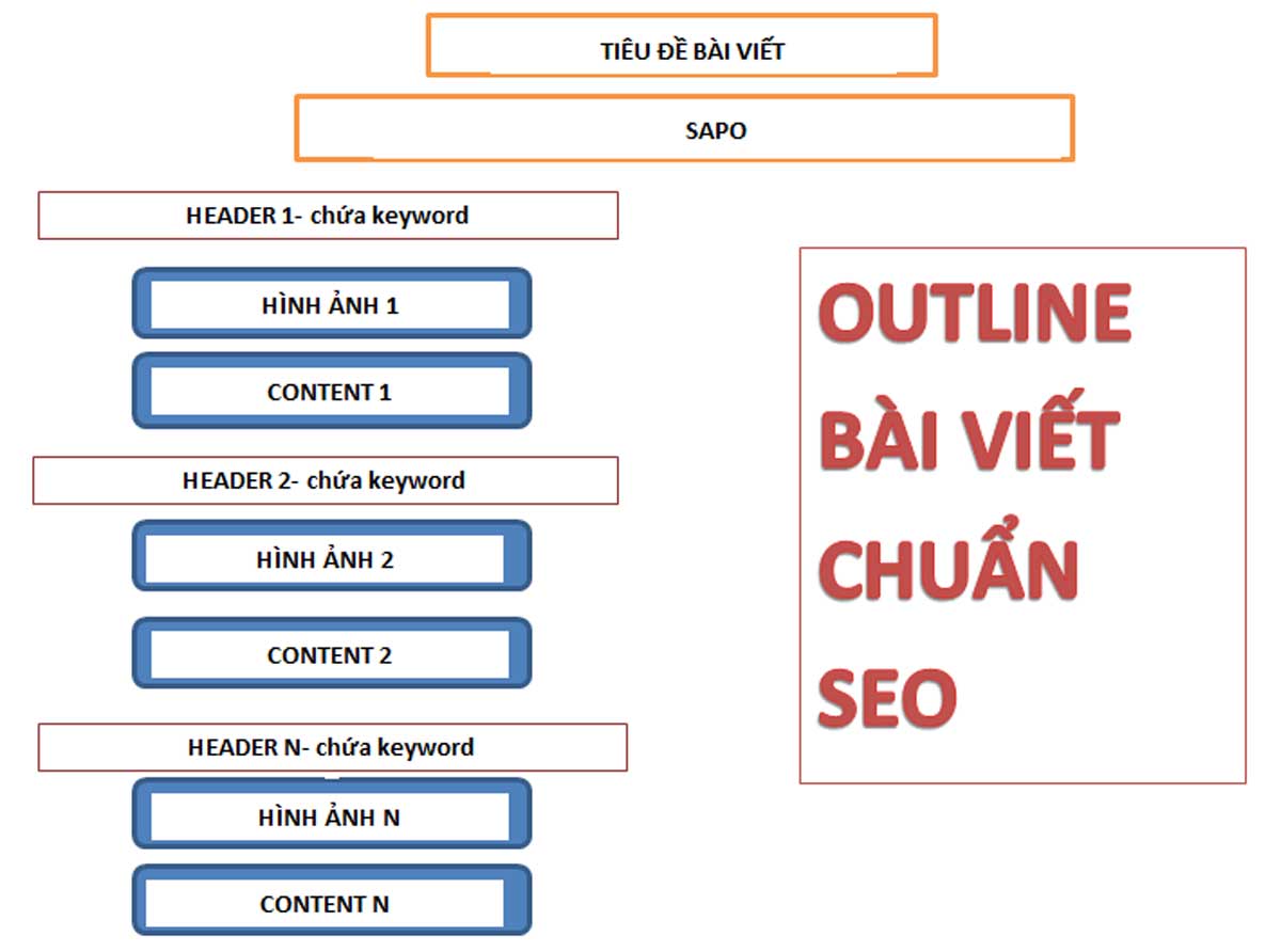 Dịch vụ viết bài chuẩn SEO năm 2025 được nhiều người quan tâm